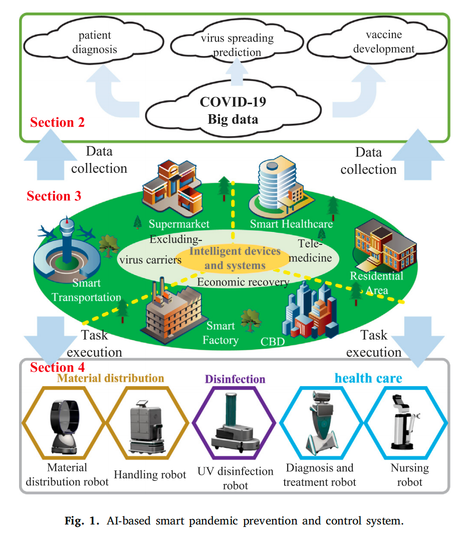 COVID-19 AI prevention and control system figure