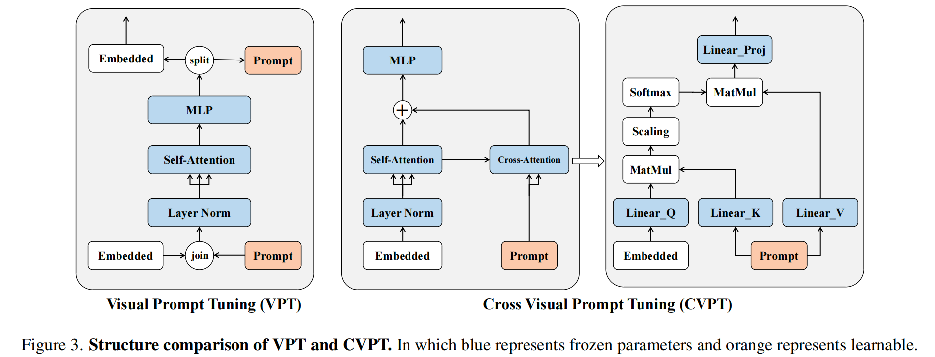 CVPT Cross Visual Prompt Tuning figure