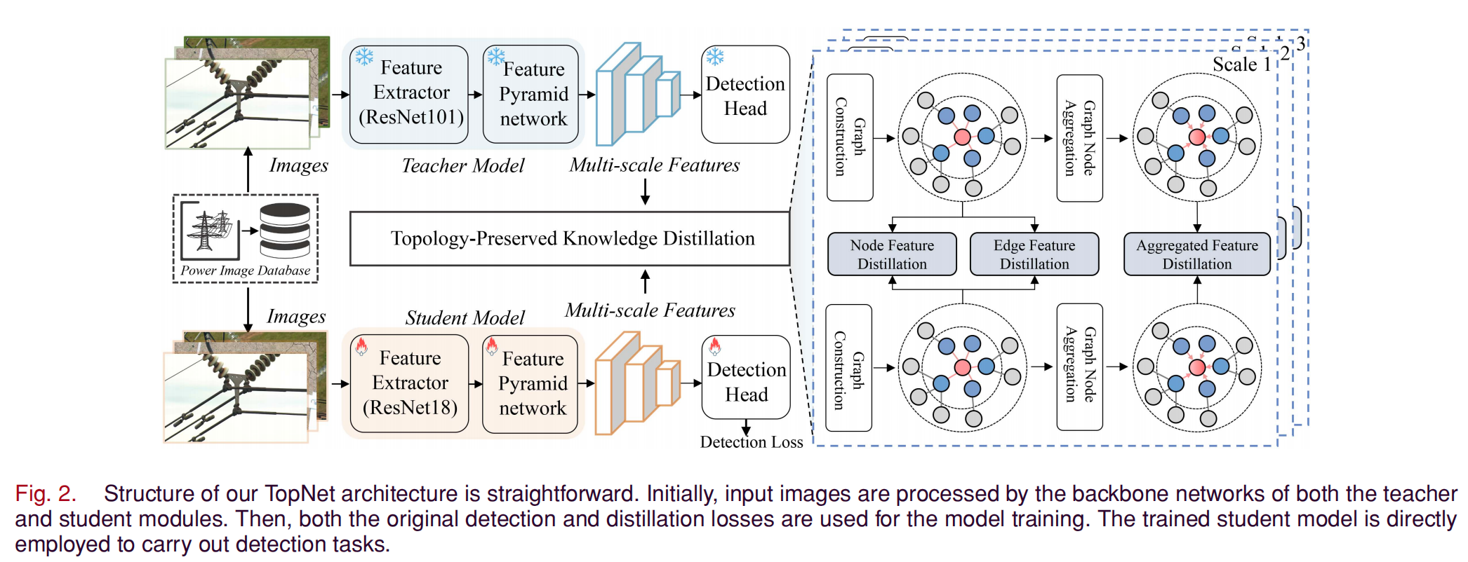 Overview of topology-preserved knowledge distillation